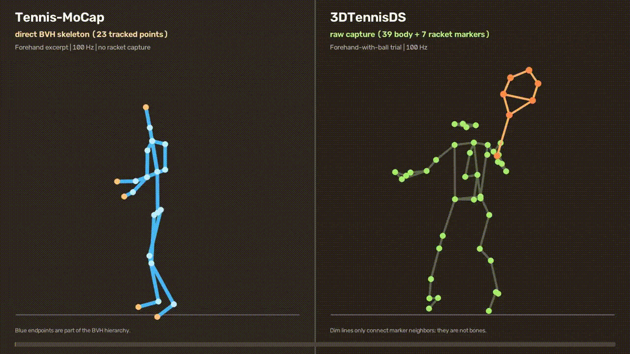 Motion-capture skeletons from two tennis datasets