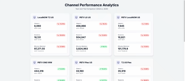 Year-over-year channel performance analytics